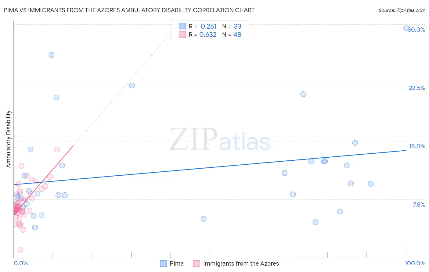 Pima vs Immigrants from the Azores Ambulatory Disability