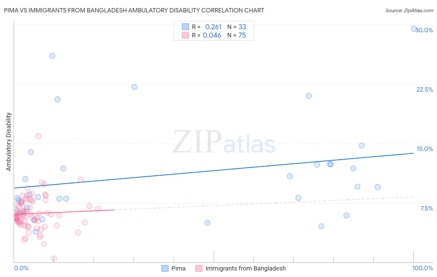Pima vs Immigrants from Bangladesh Ambulatory Disability