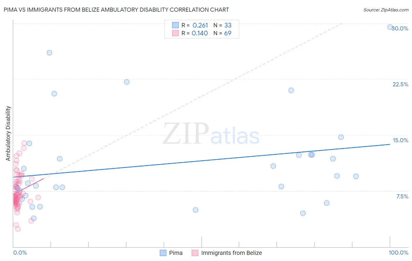 Pima vs Immigrants from Belize Ambulatory Disability