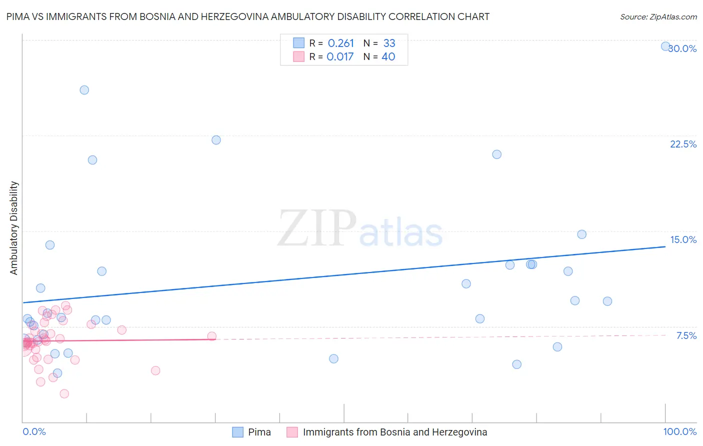 Pima vs Immigrants from Bosnia and Herzegovina Ambulatory Disability