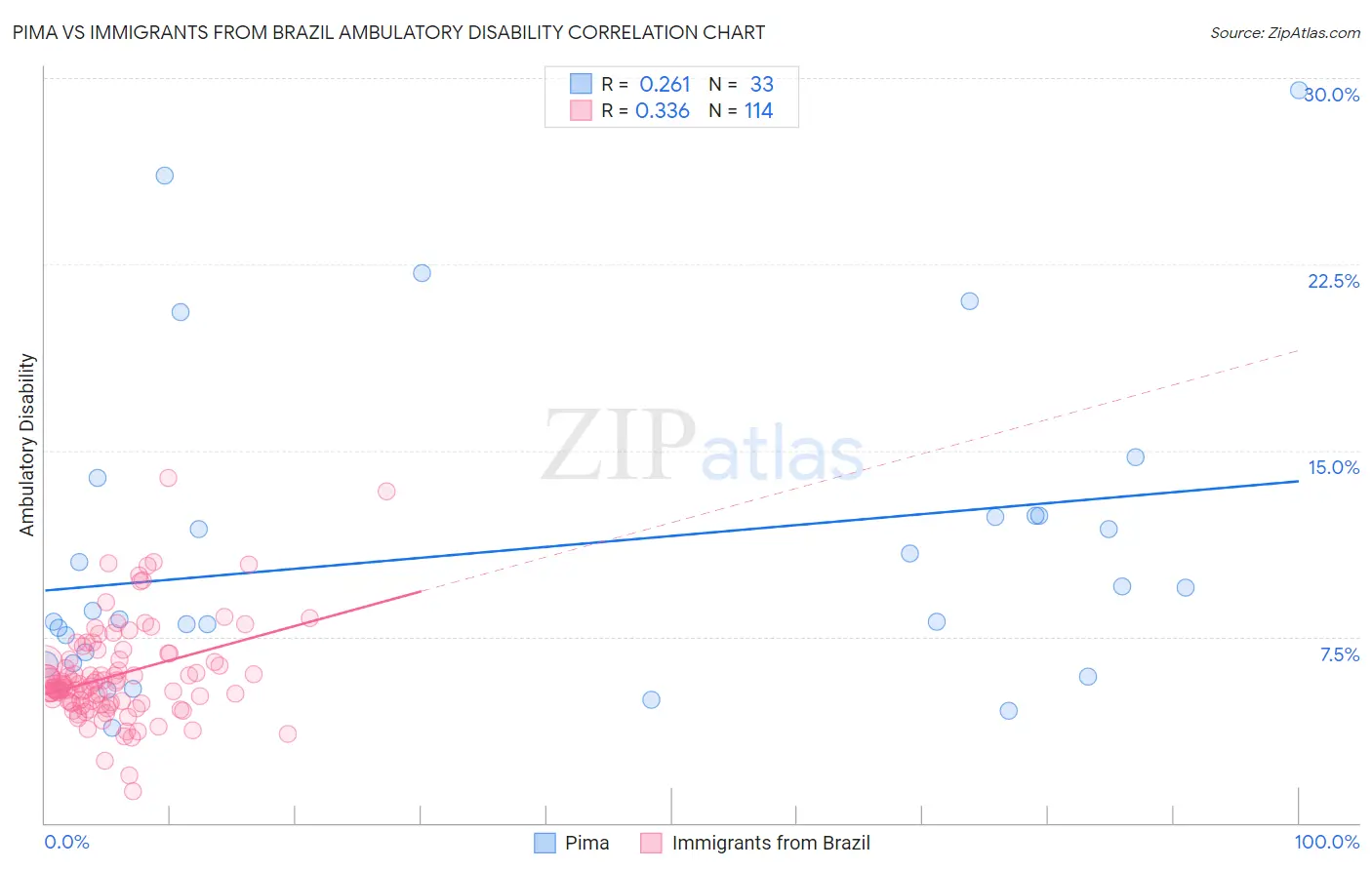 Pima vs Immigrants from Brazil Ambulatory Disability