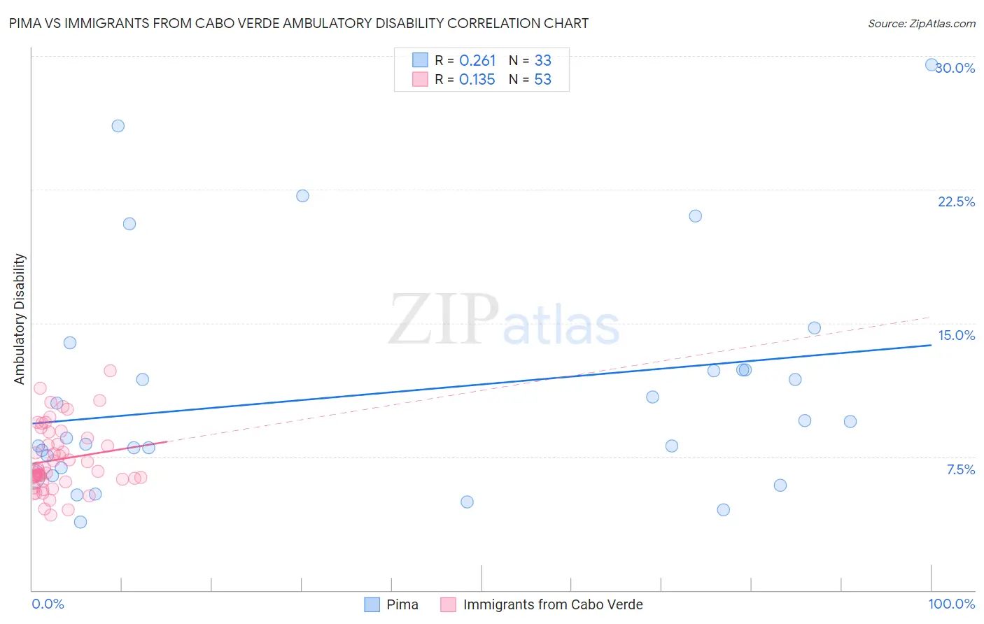 Pima vs Immigrants from Cabo Verde Ambulatory Disability
