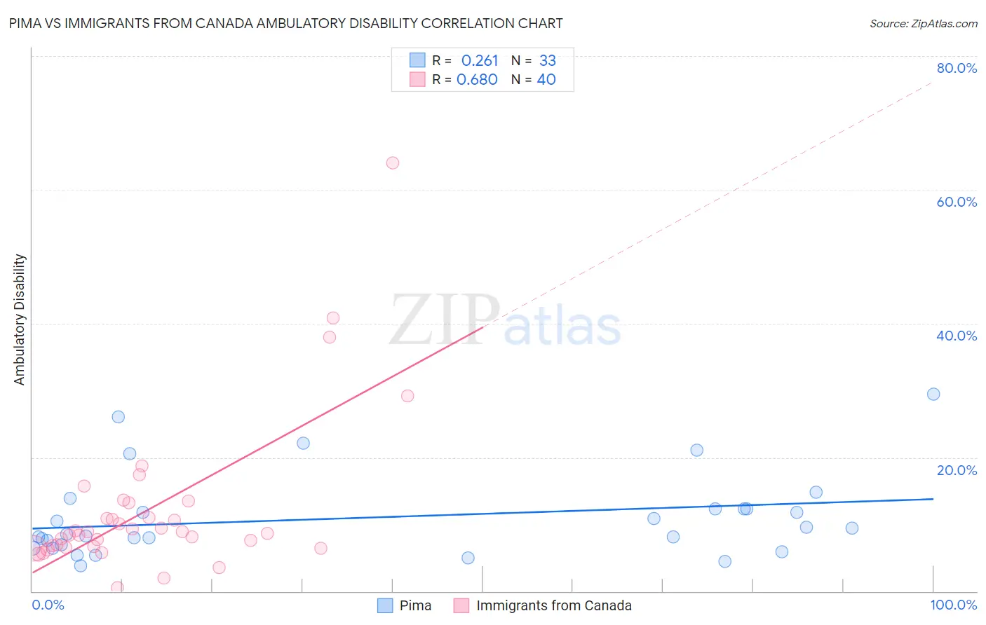 Pima vs Immigrants from Canada Ambulatory Disability