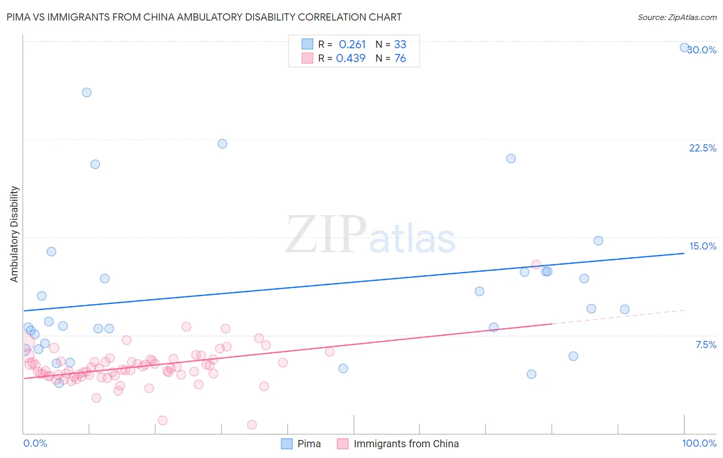Pima vs Immigrants from China Ambulatory Disability