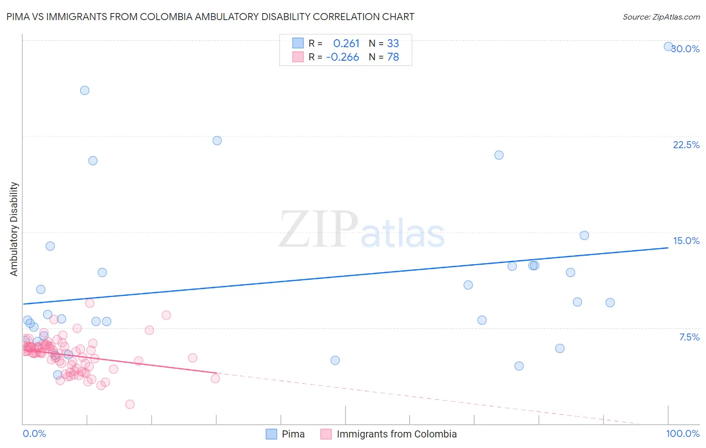 Pima vs Immigrants from Colombia Ambulatory Disability