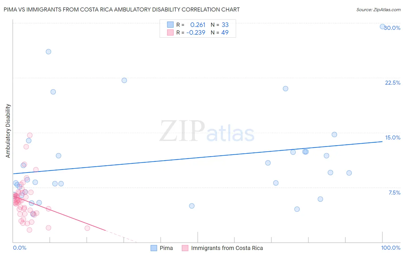 Pima vs Immigrants from Costa Rica Ambulatory Disability