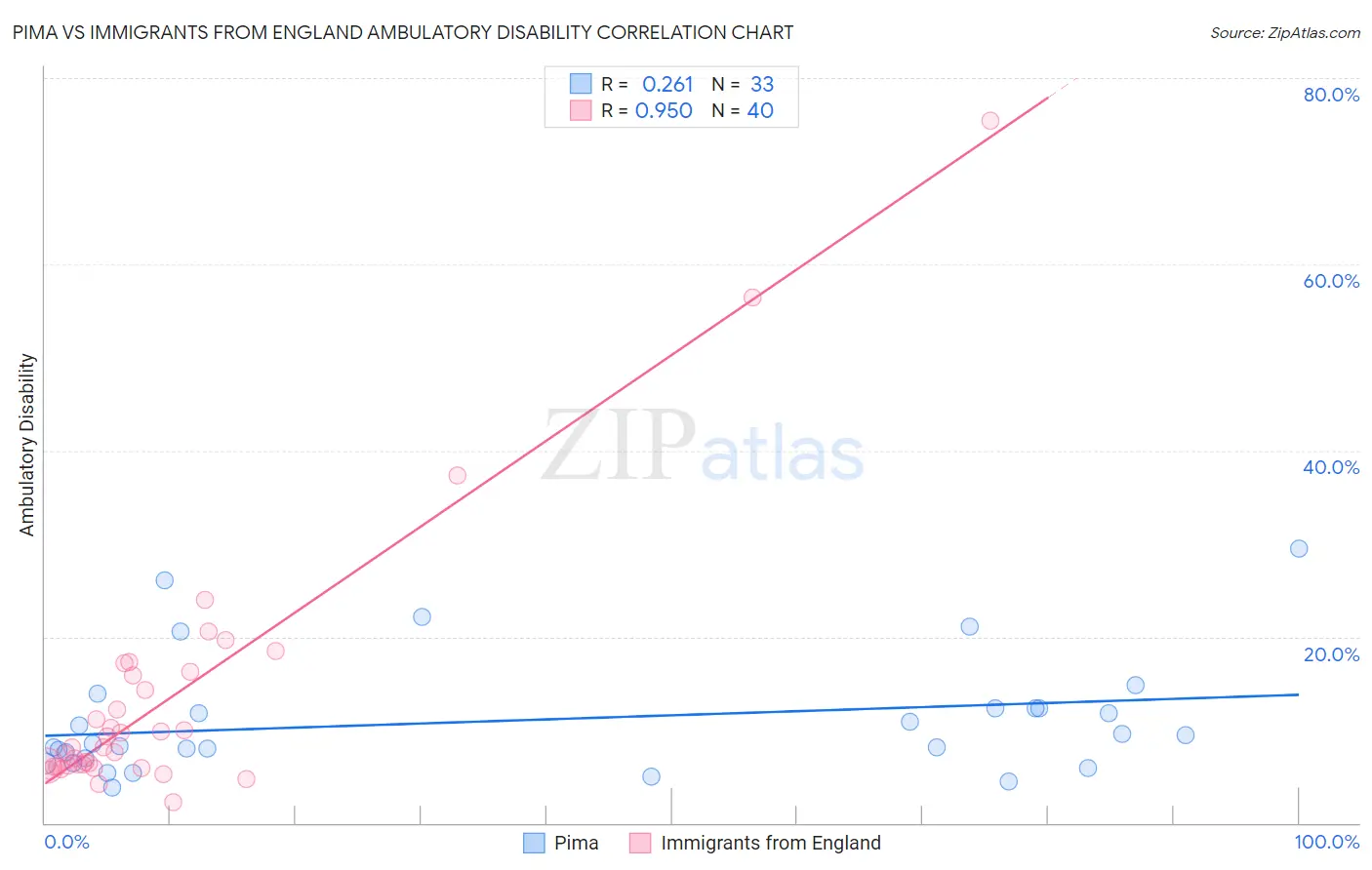 Pima vs Immigrants from England Ambulatory Disability