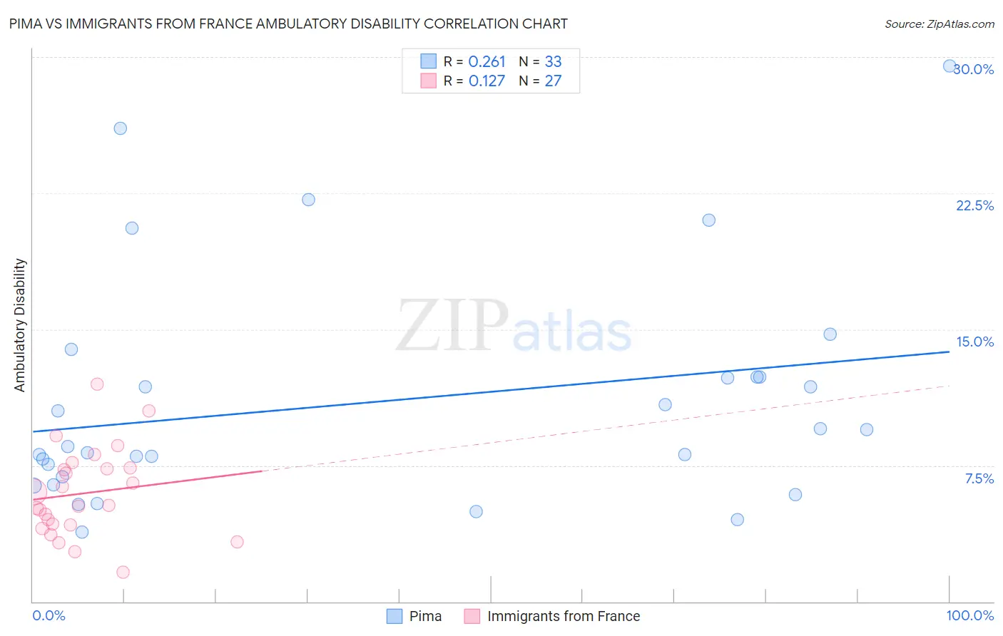 Pima vs Immigrants from France Ambulatory Disability