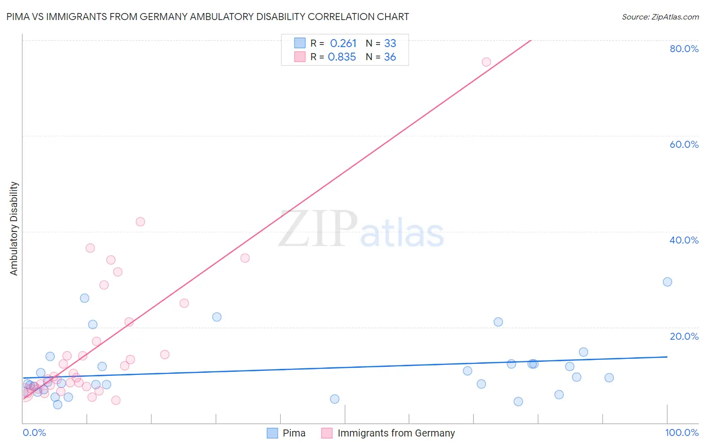 Pima vs Immigrants from Germany Ambulatory Disability