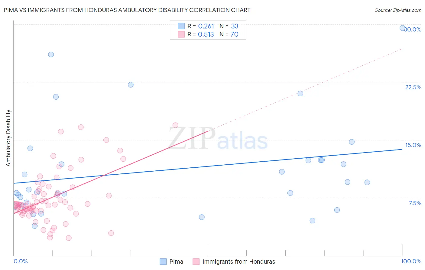 Pima vs Immigrants from Honduras Ambulatory Disability