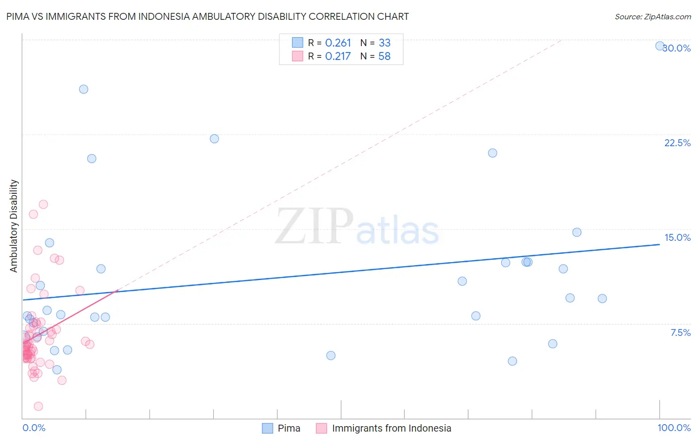 Pima vs Immigrants from Indonesia Ambulatory Disability