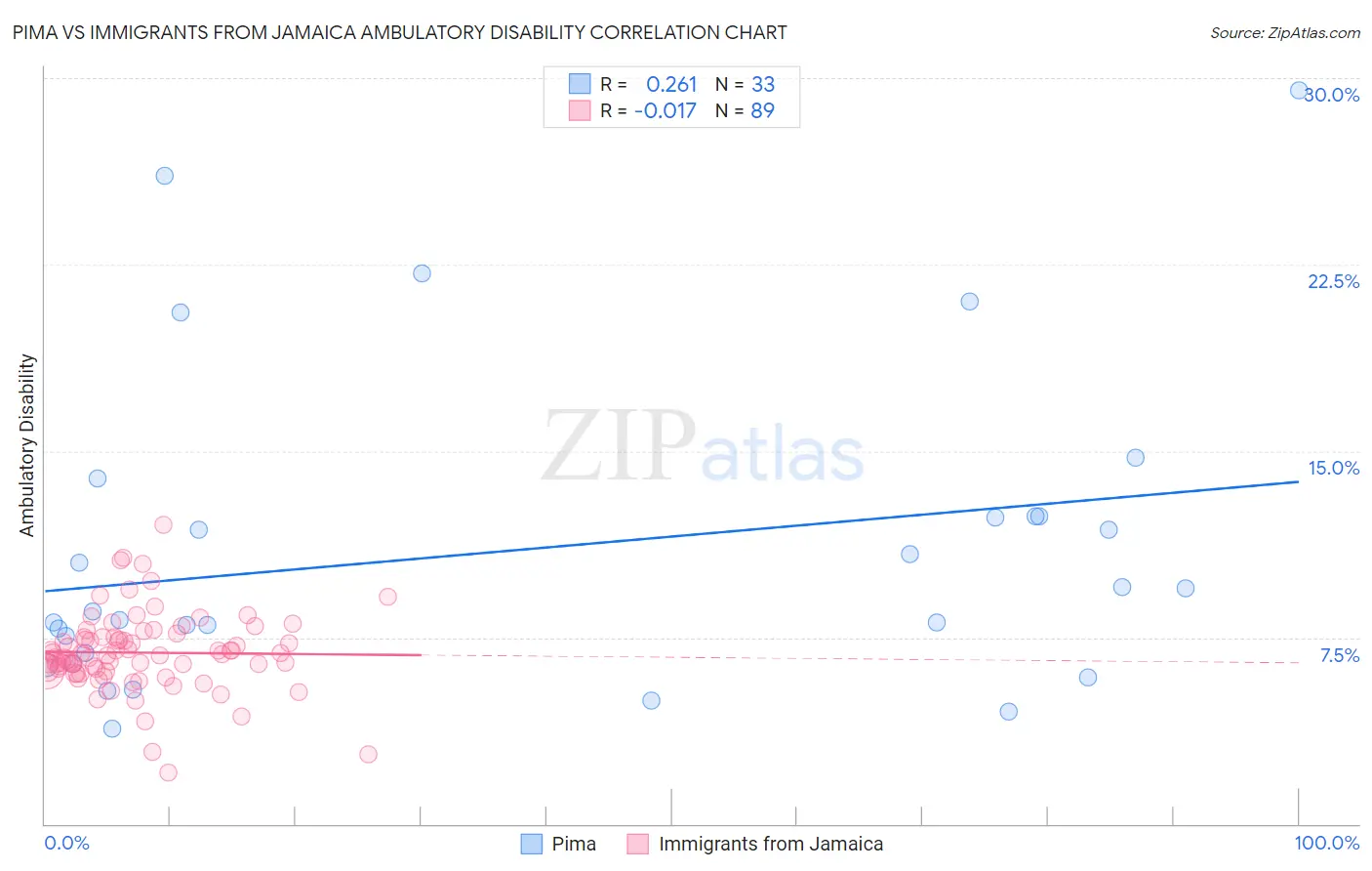 Pima vs Immigrants from Jamaica Ambulatory Disability