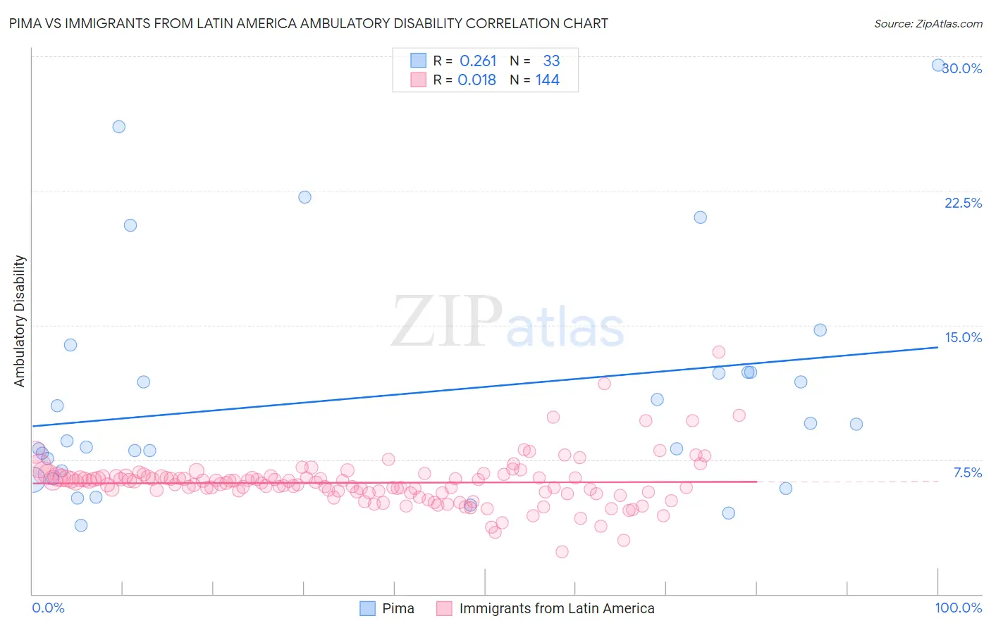 Pima vs Immigrants from Latin America Ambulatory Disability