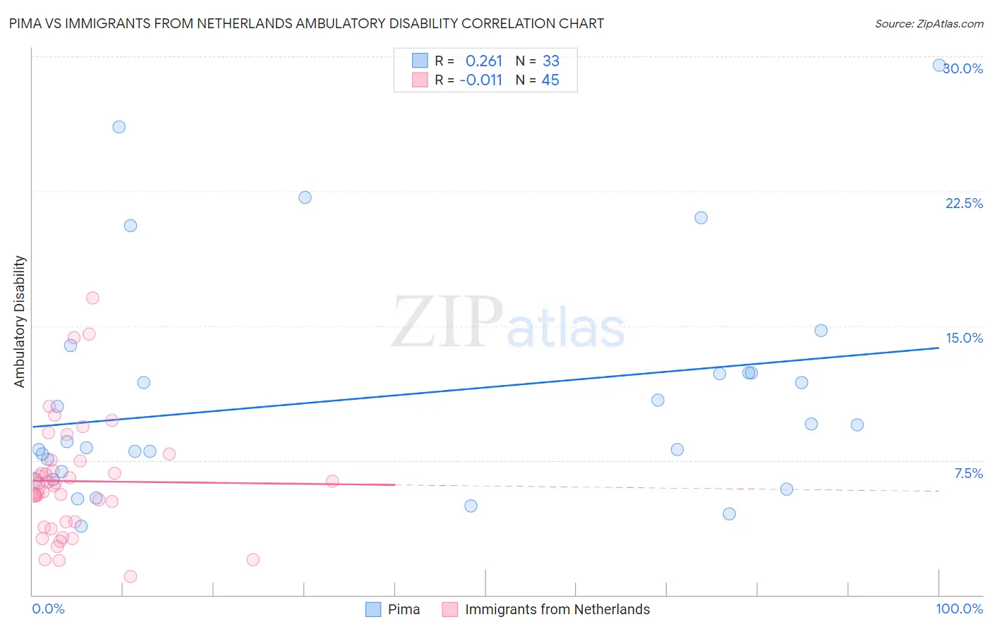 Pima vs Immigrants from Netherlands Ambulatory Disability