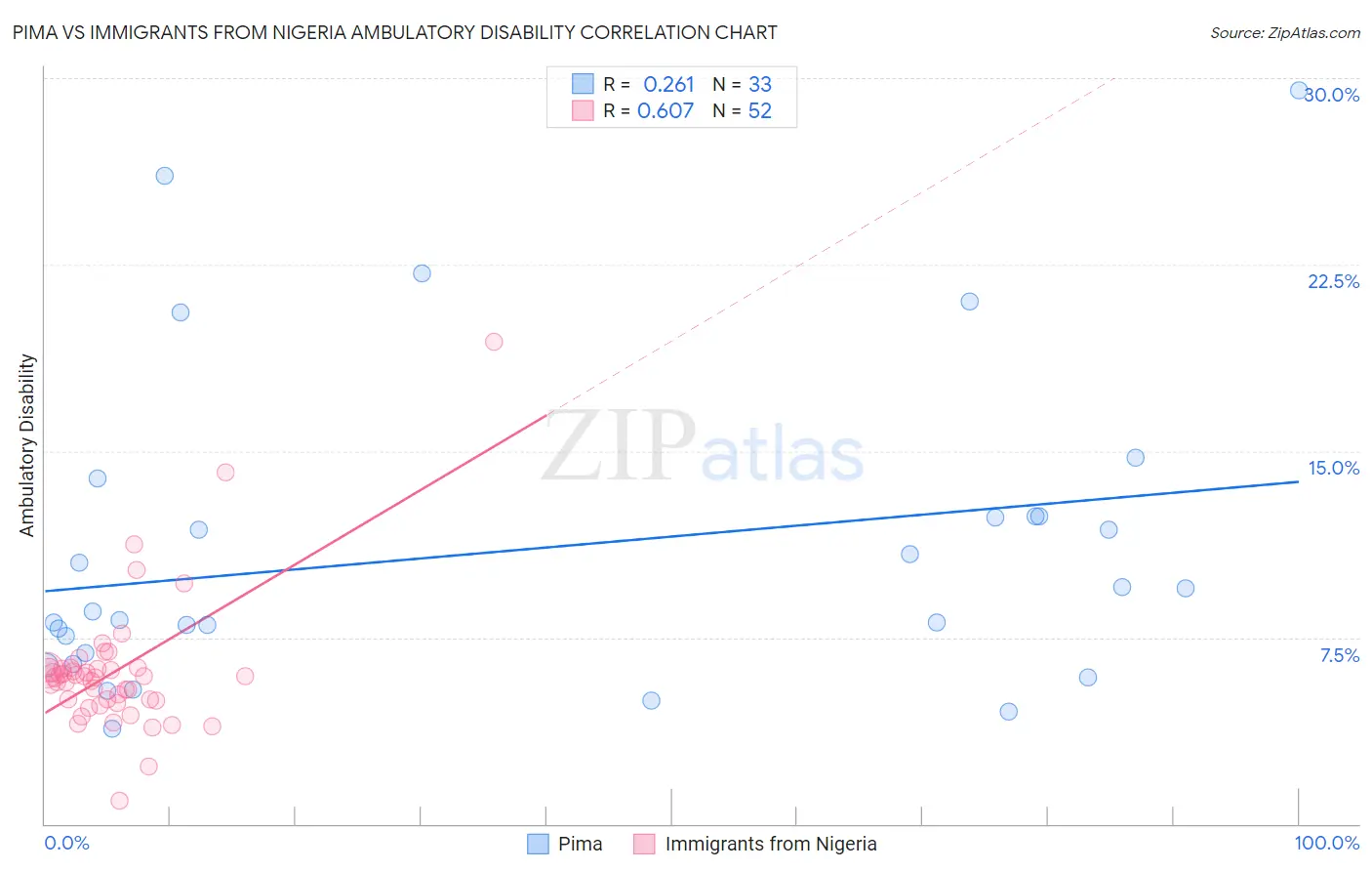 Pima vs Immigrants from Nigeria Ambulatory Disability