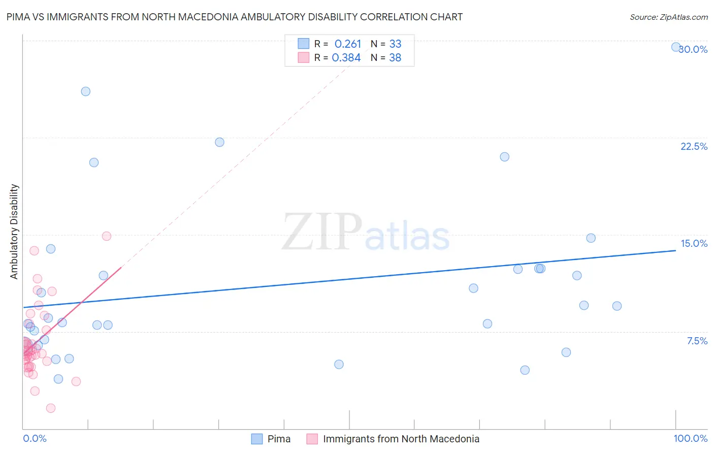 Pima vs Immigrants from North Macedonia Ambulatory Disability