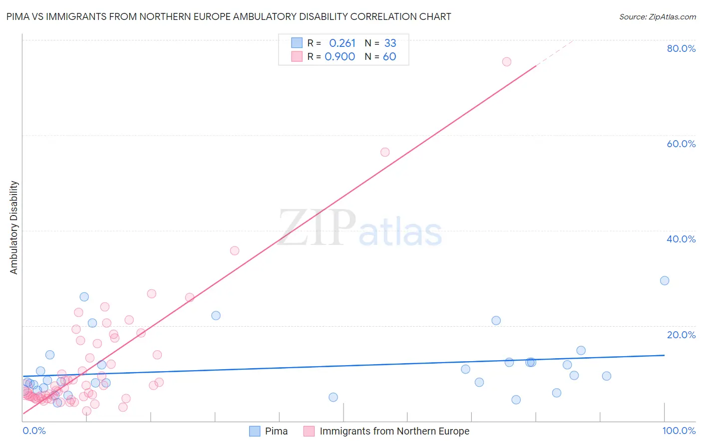 Pima vs Immigrants from Northern Europe Ambulatory Disability