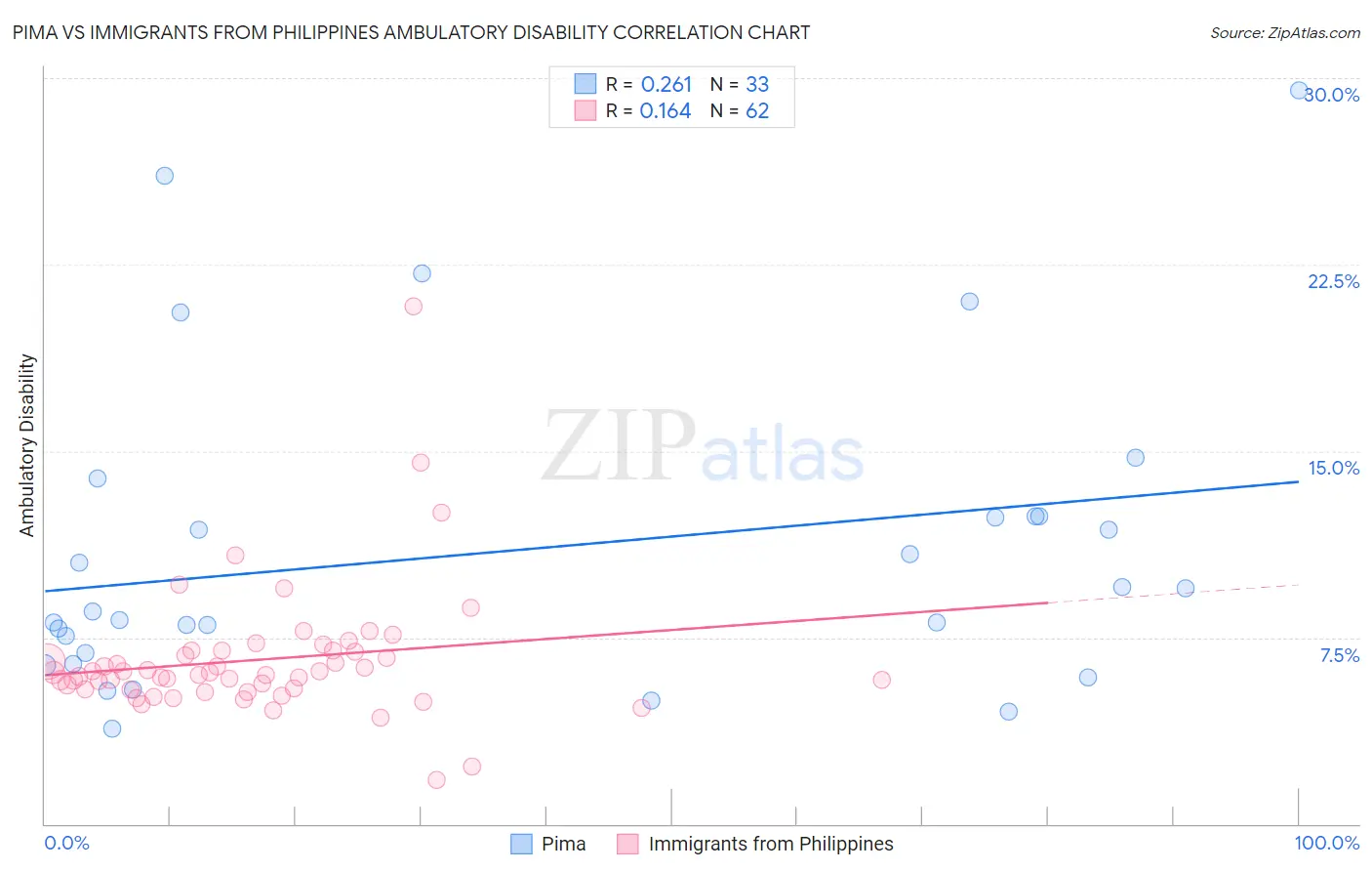Pima vs Immigrants from Philippines Ambulatory Disability