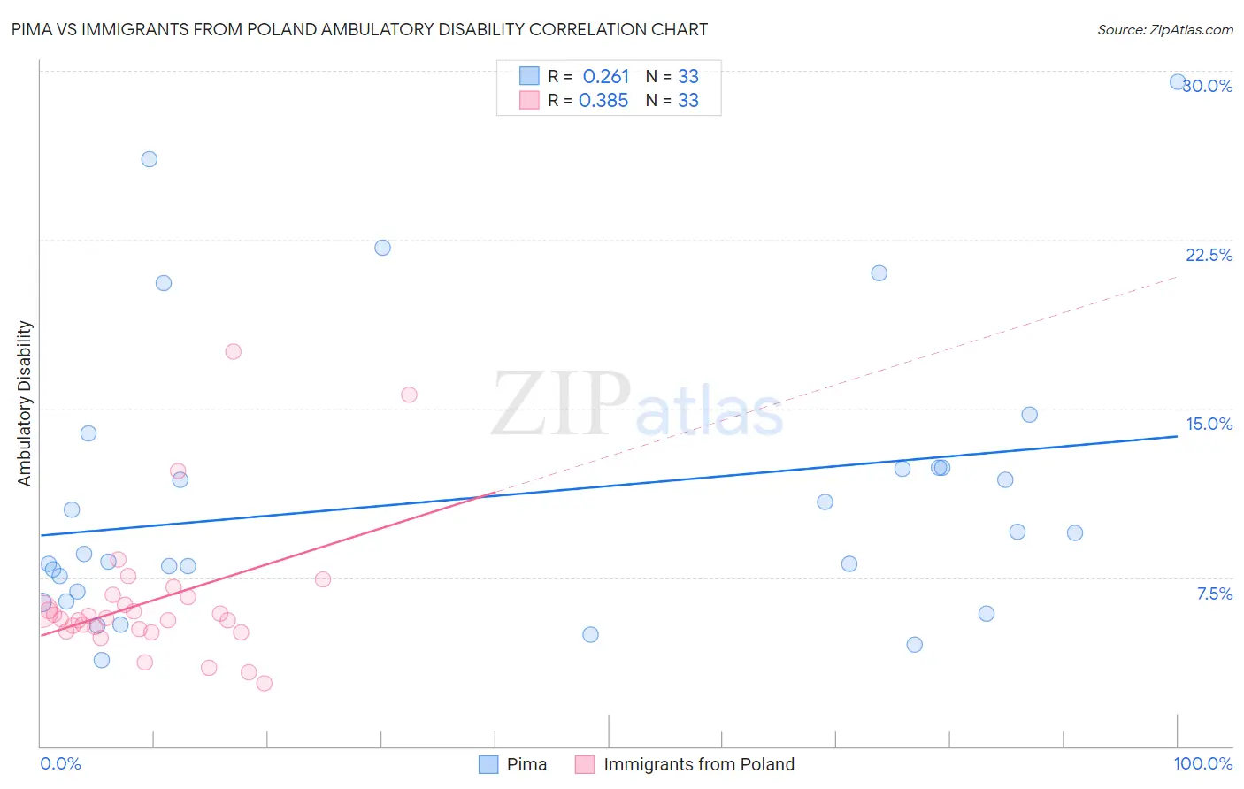 Pima vs Immigrants from Poland Ambulatory Disability