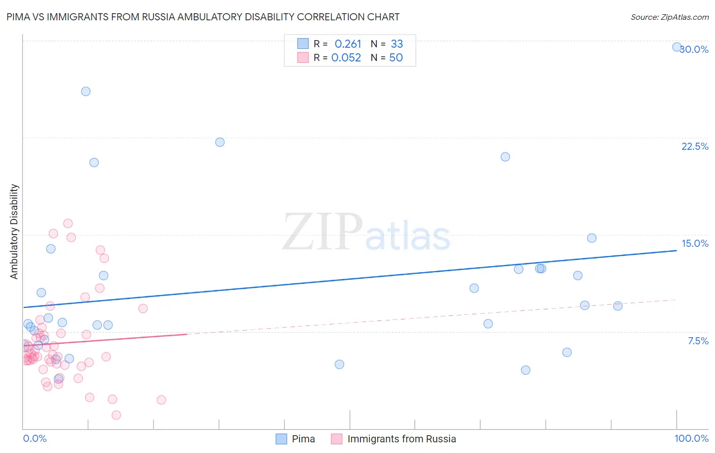 Pima vs Immigrants from Russia Ambulatory Disability