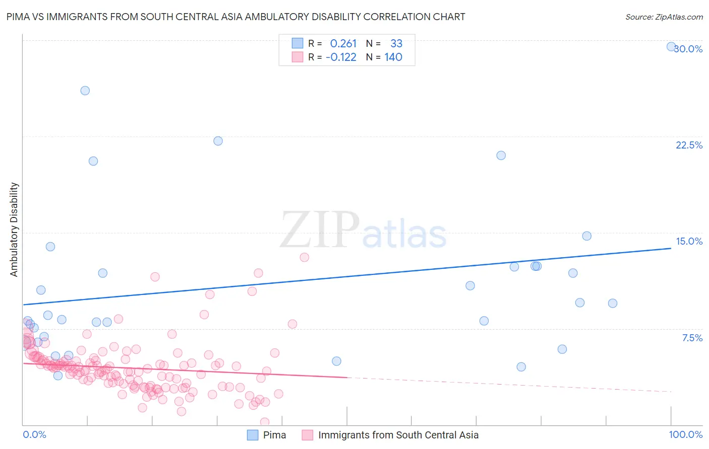 Pima vs Immigrants from South Central Asia Ambulatory Disability