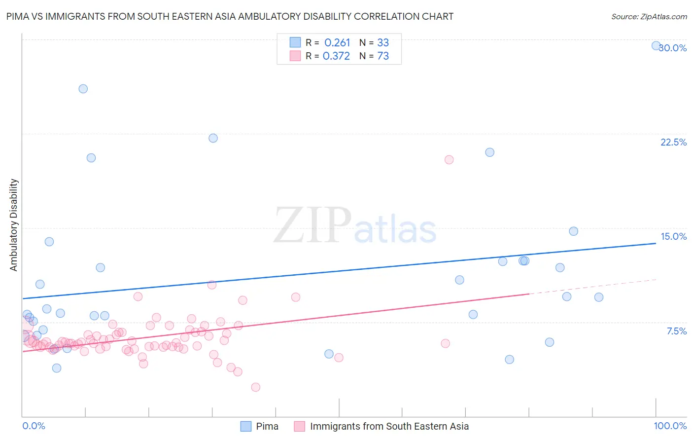 Pima vs Immigrants from South Eastern Asia Ambulatory Disability