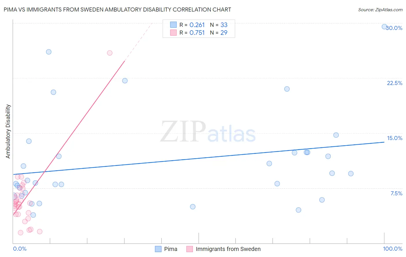 Pima vs Immigrants from Sweden Ambulatory Disability