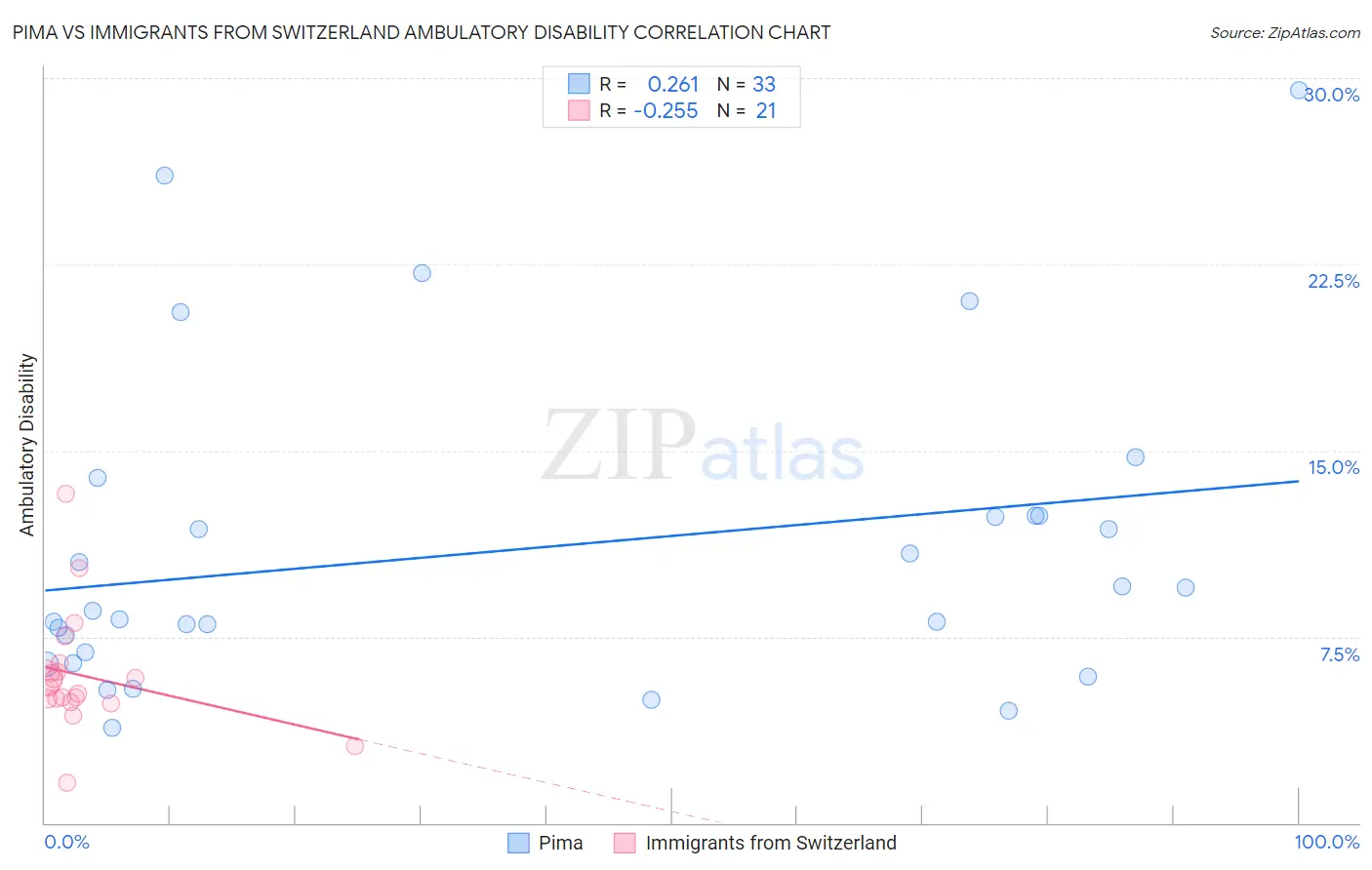 Pima vs Immigrants from Switzerland Ambulatory Disability