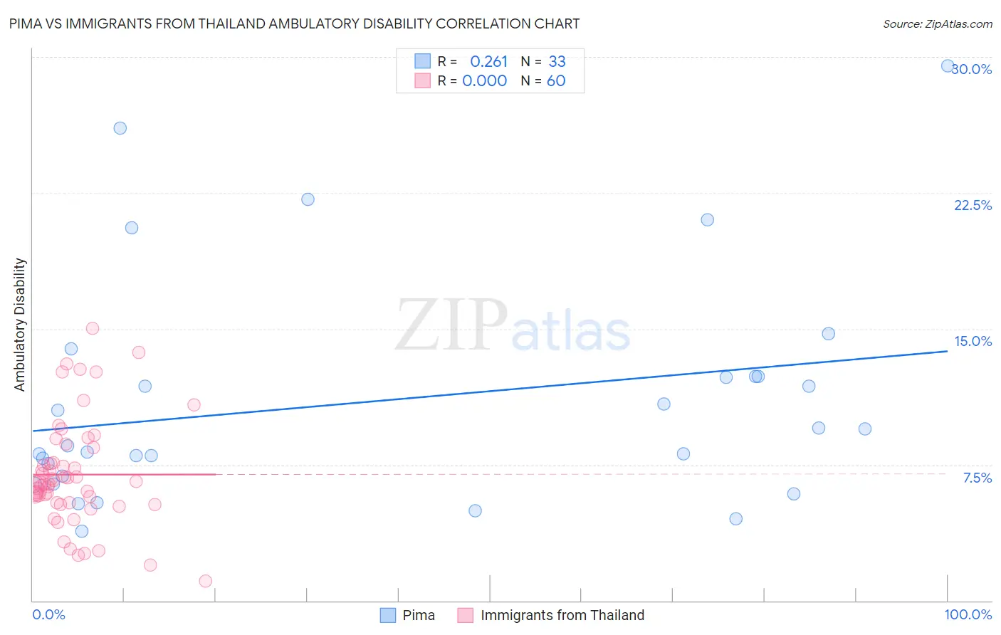 Pima vs Immigrants from Thailand Ambulatory Disability