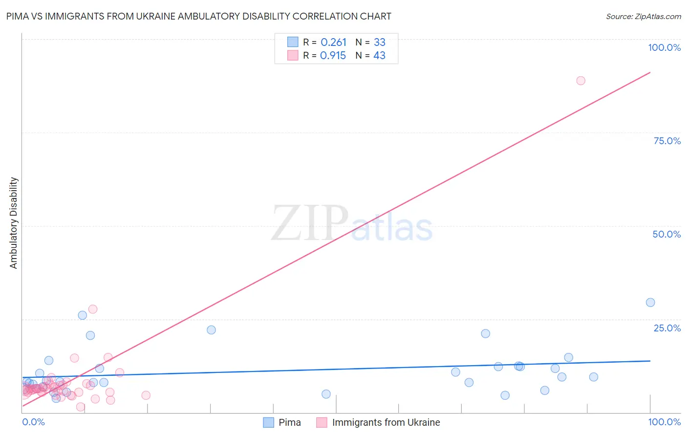 Pima vs Immigrants from Ukraine Ambulatory Disability