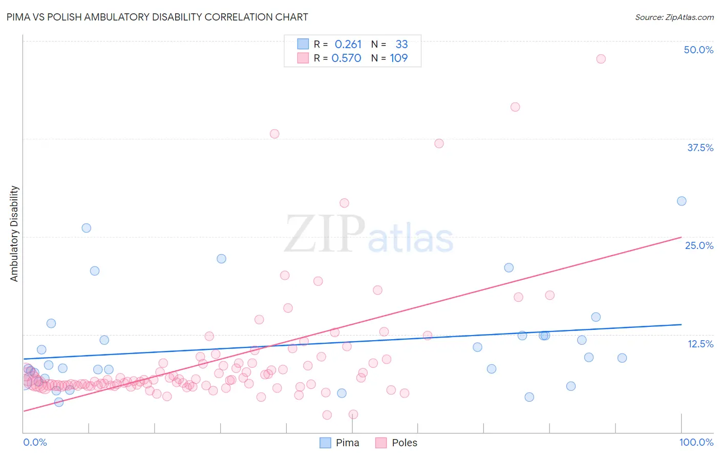 Pima vs Polish Ambulatory Disability