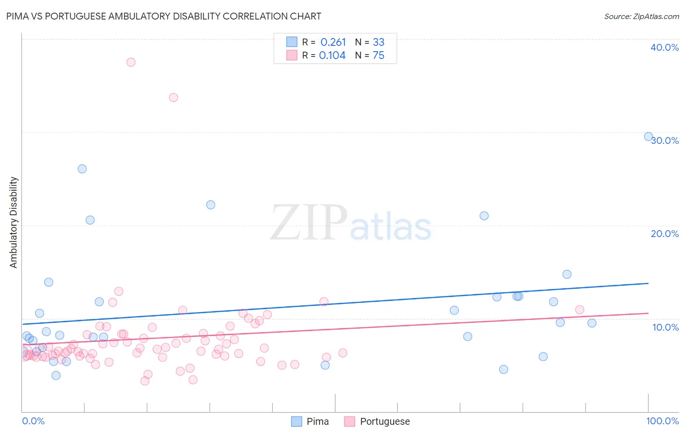 Pima vs Portuguese Ambulatory Disability