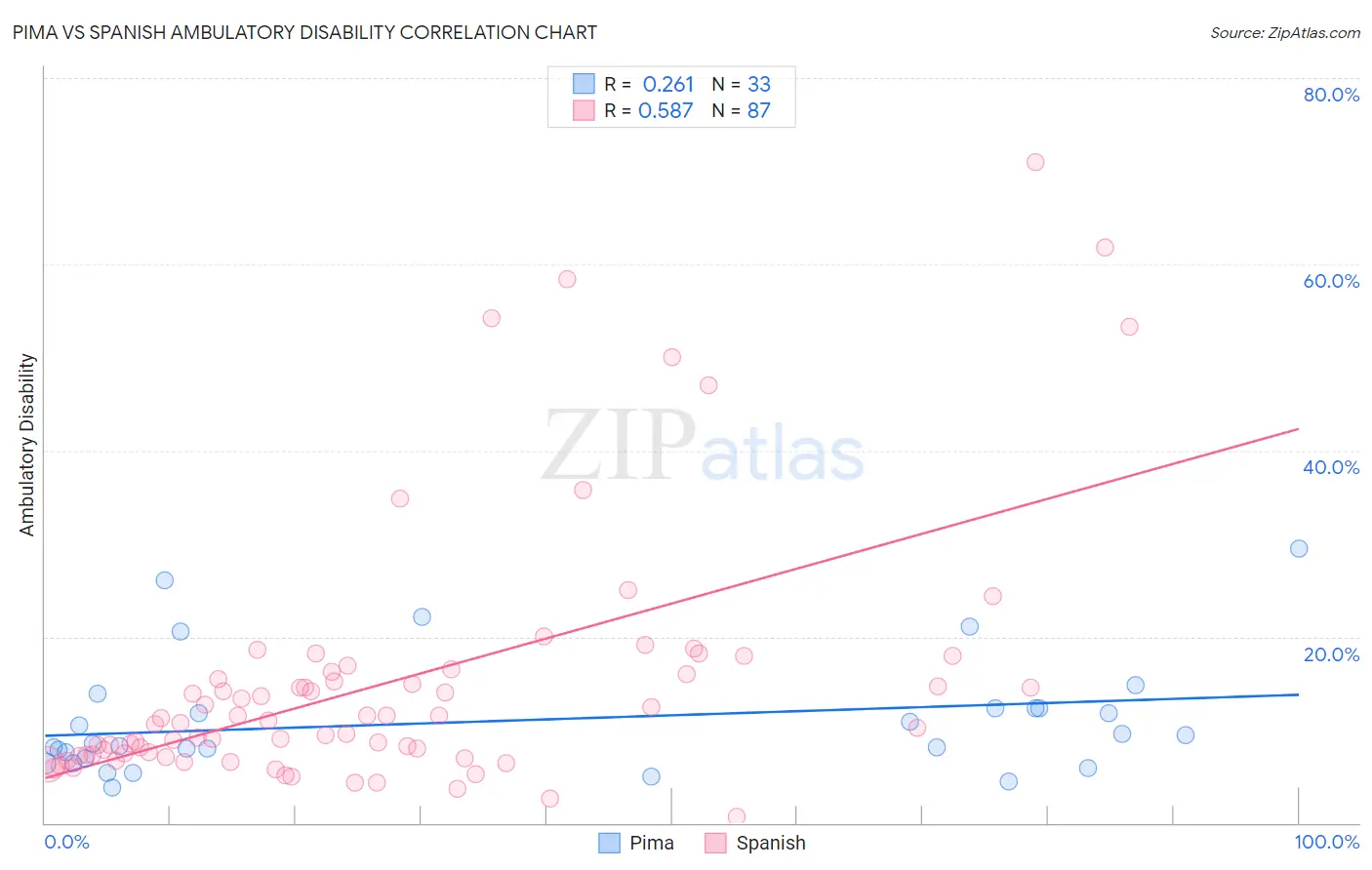 Pima vs Spanish Ambulatory Disability