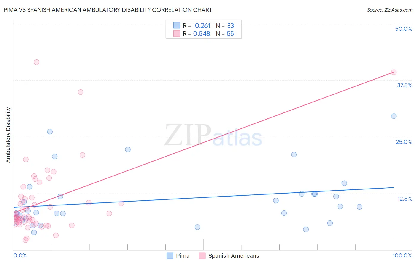 Pima vs Spanish American Ambulatory Disability