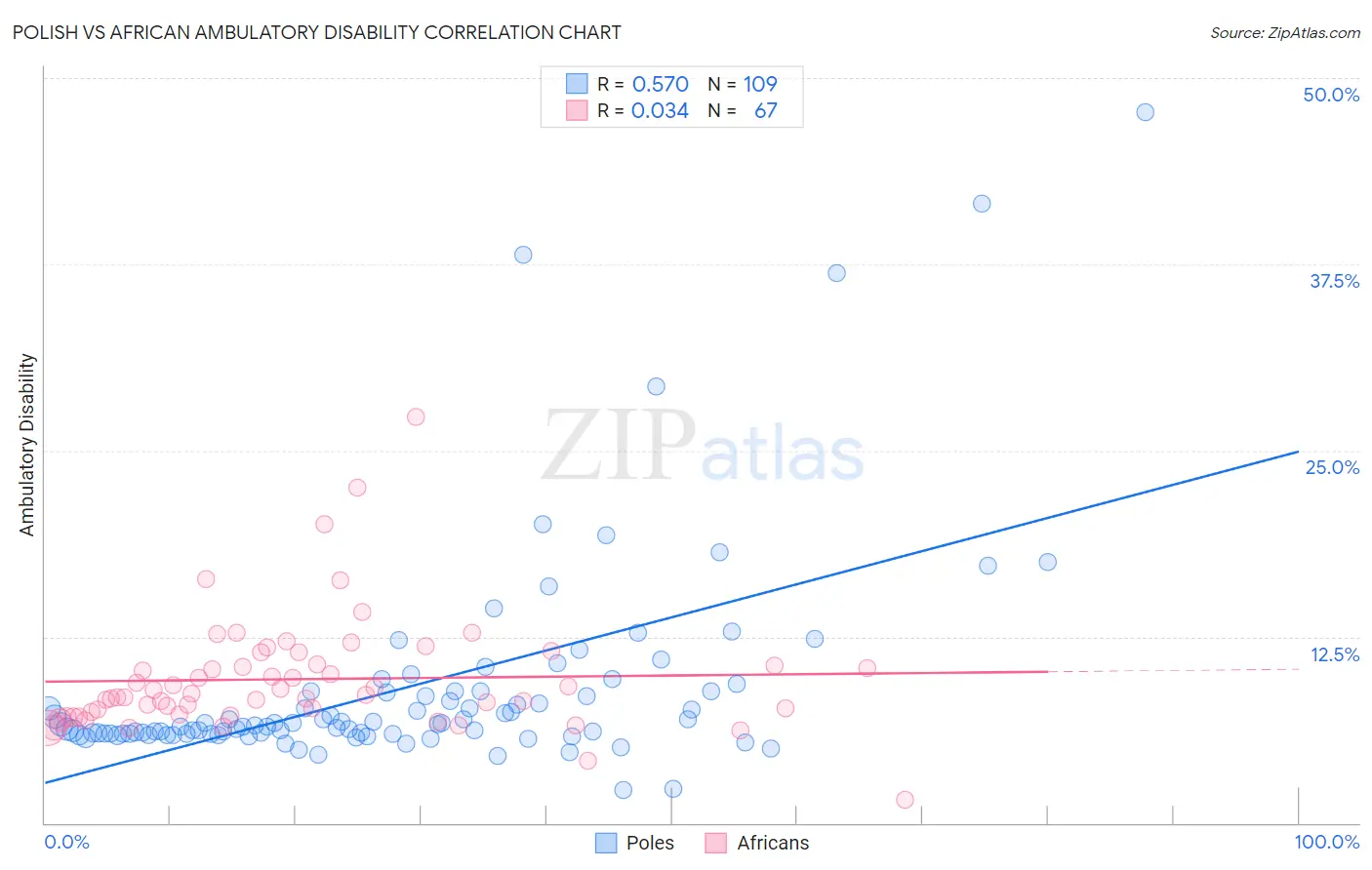 Polish vs African Ambulatory Disability