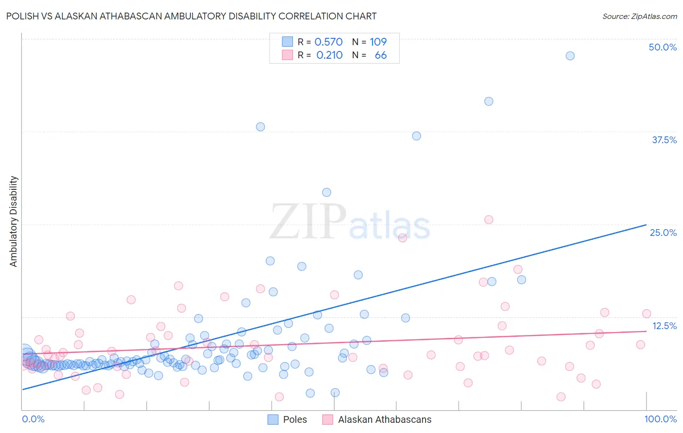 Polish vs Alaskan Athabascan Ambulatory Disability