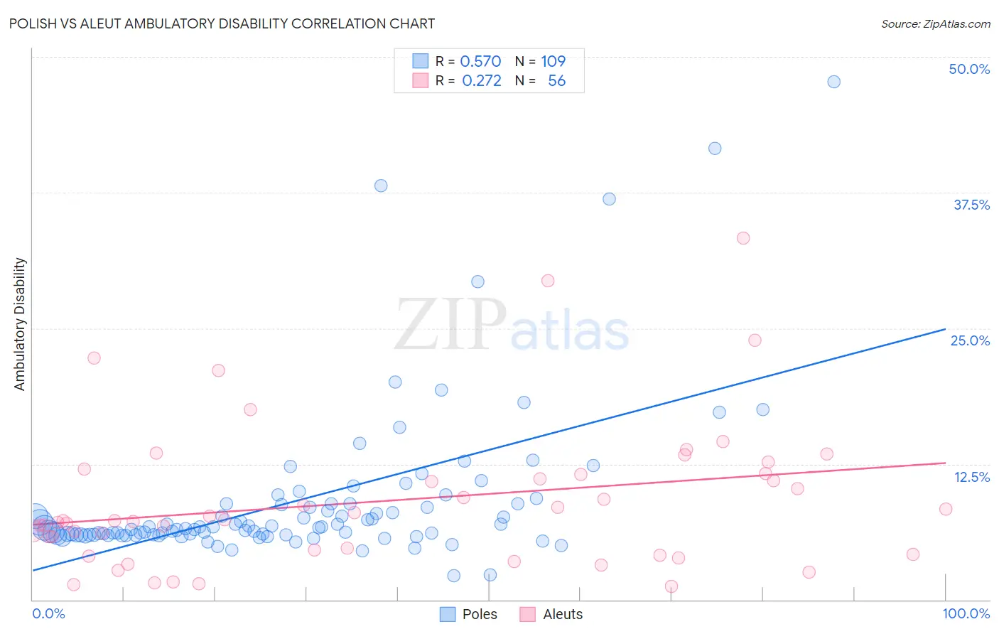 Polish vs Aleut Ambulatory Disability