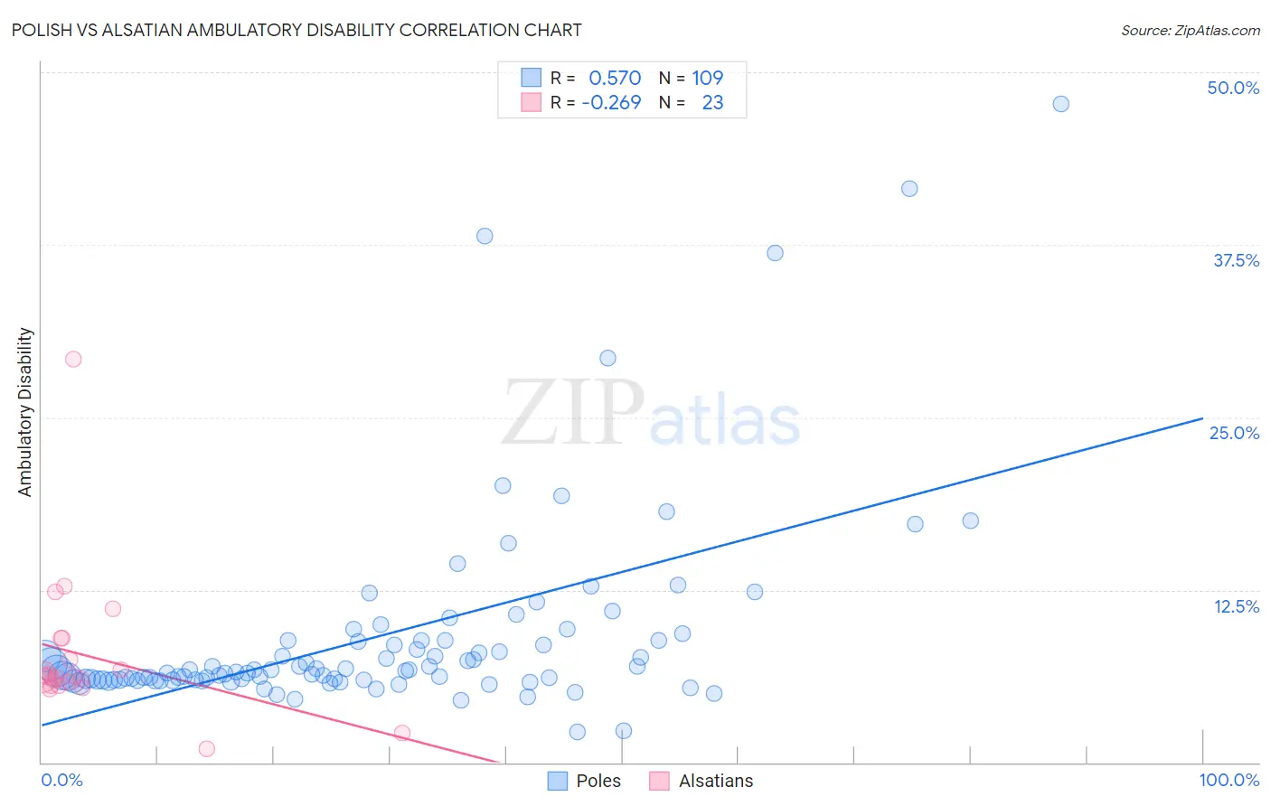 Polish vs Alsatian Ambulatory Disability