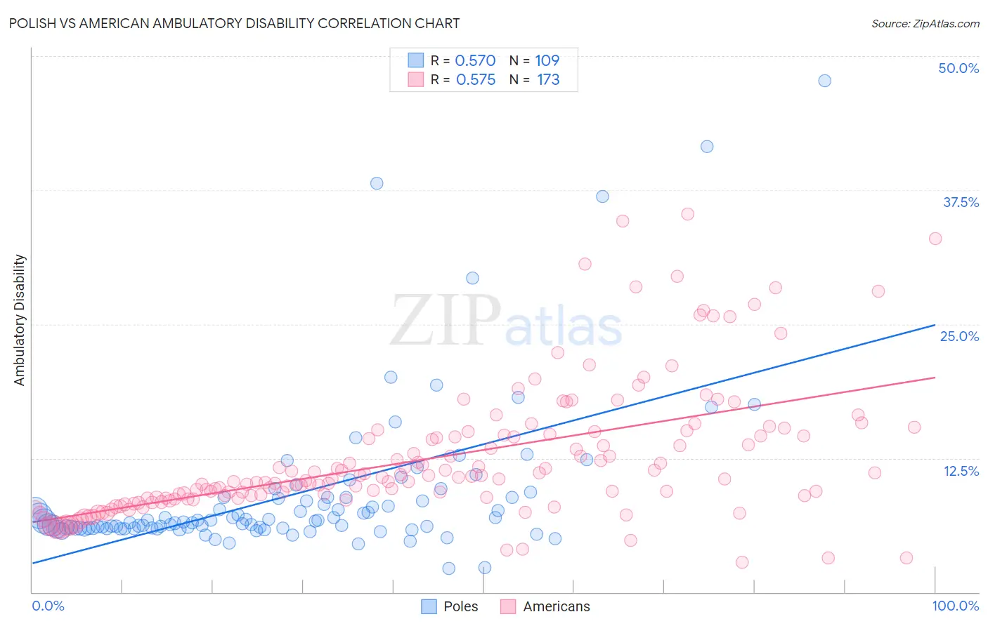 Polish vs American Ambulatory Disability