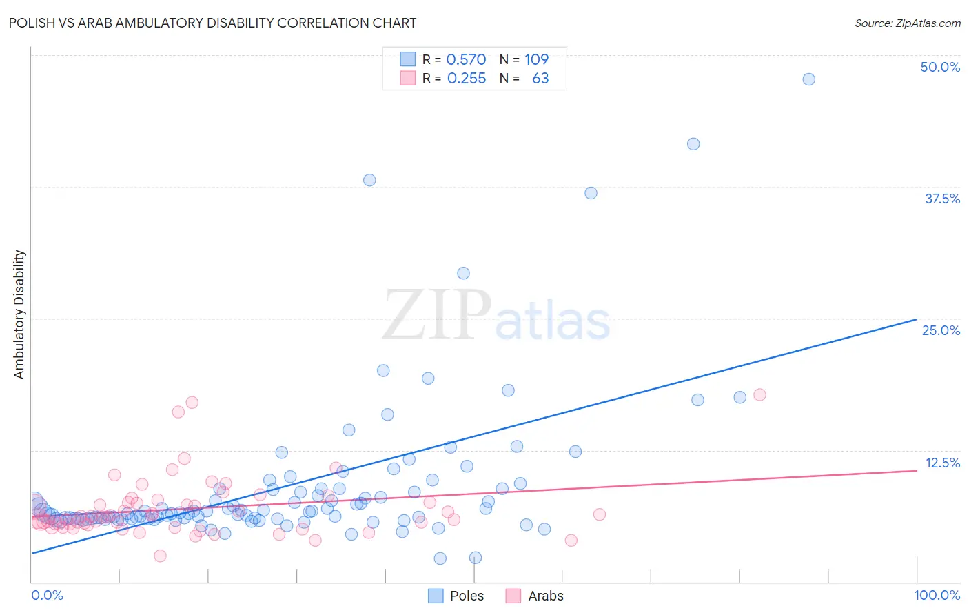 Polish vs Arab Ambulatory Disability