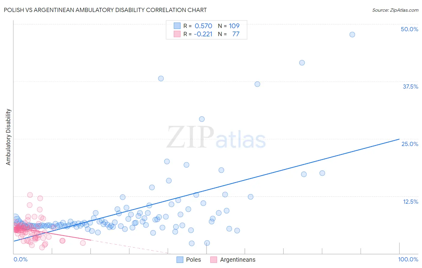Polish vs Argentinean Ambulatory Disability