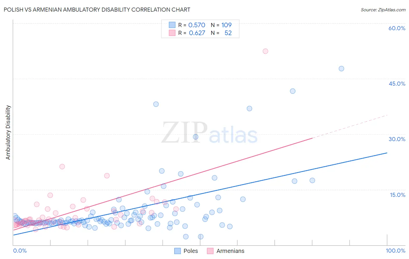 Polish vs Armenian Ambulatory Disability