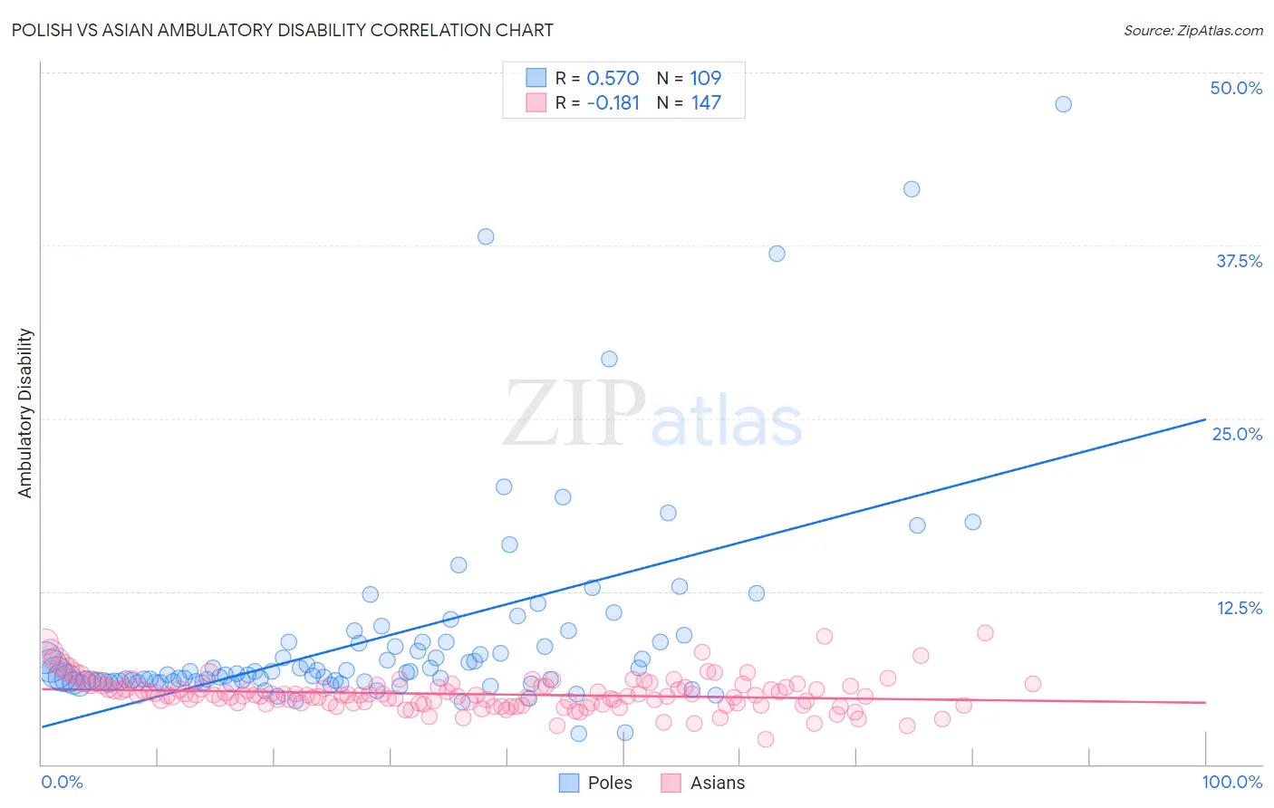 Polish vs Asian Ambulatory Disability