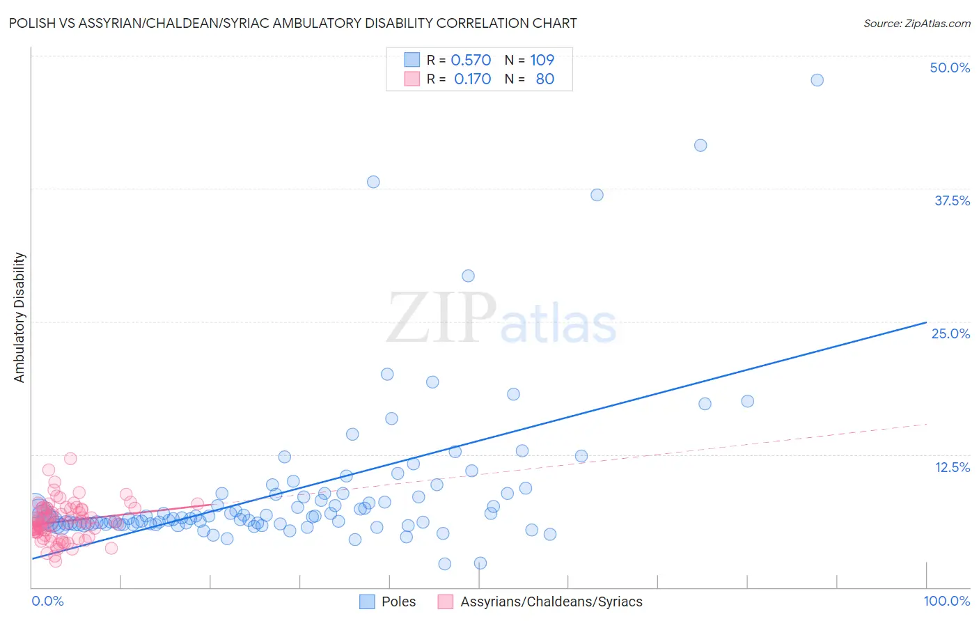 Polish vs Assyrian/Chaldean/Syriac Ambulatory Disability