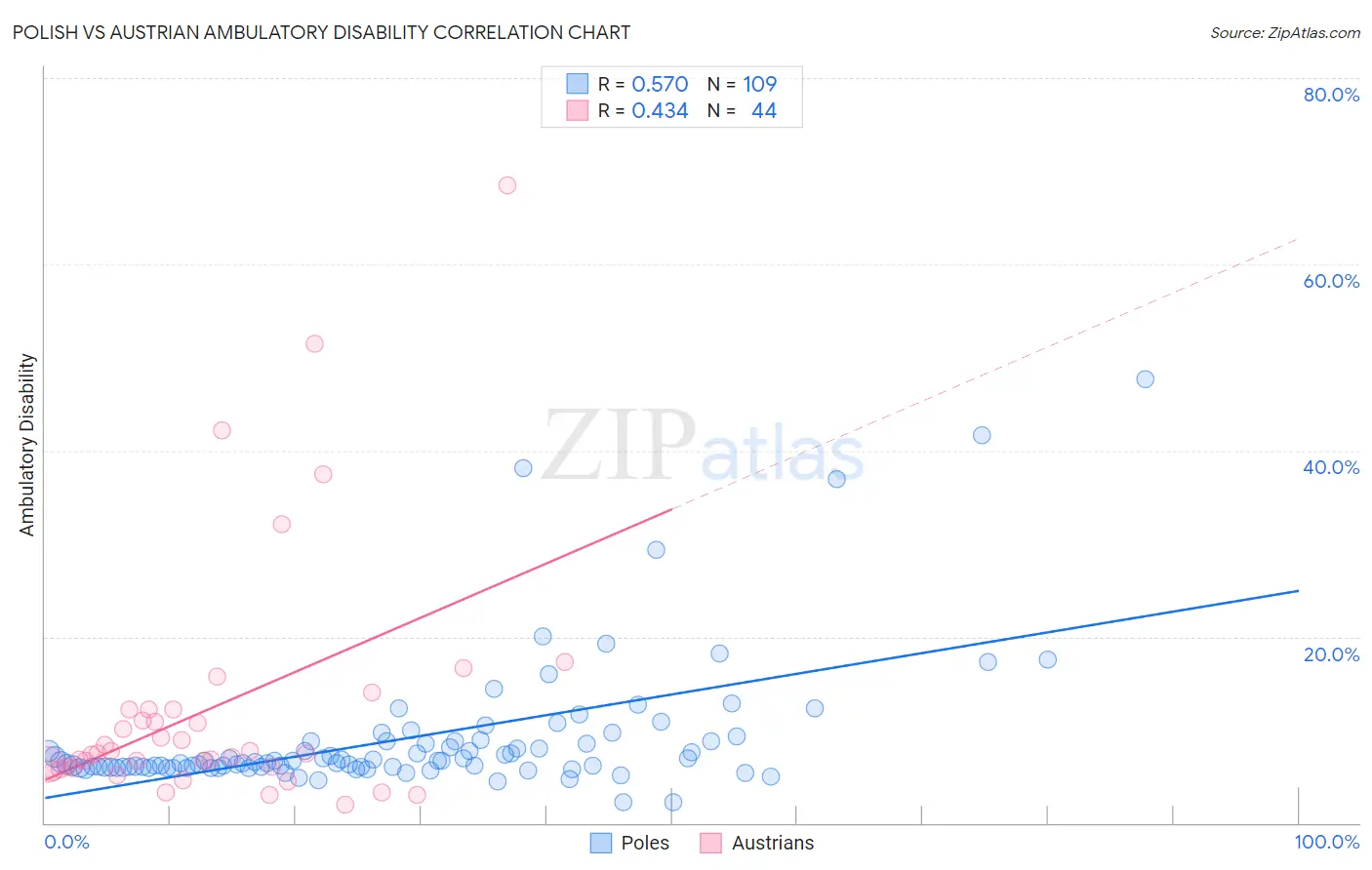 Polish vs Austrian Ambulatory Disability