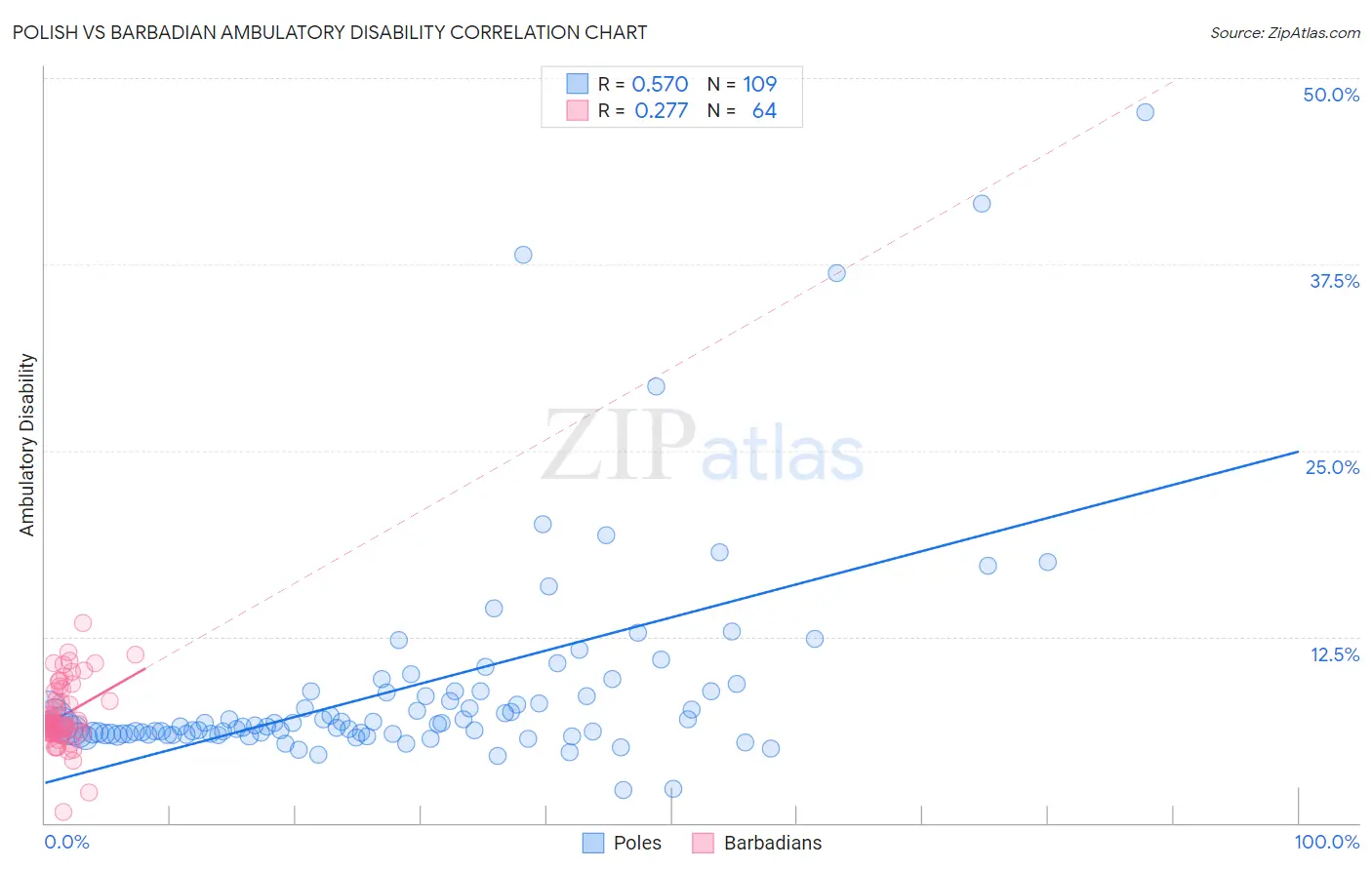 Polish vs Barbadian Ambulatory Disability