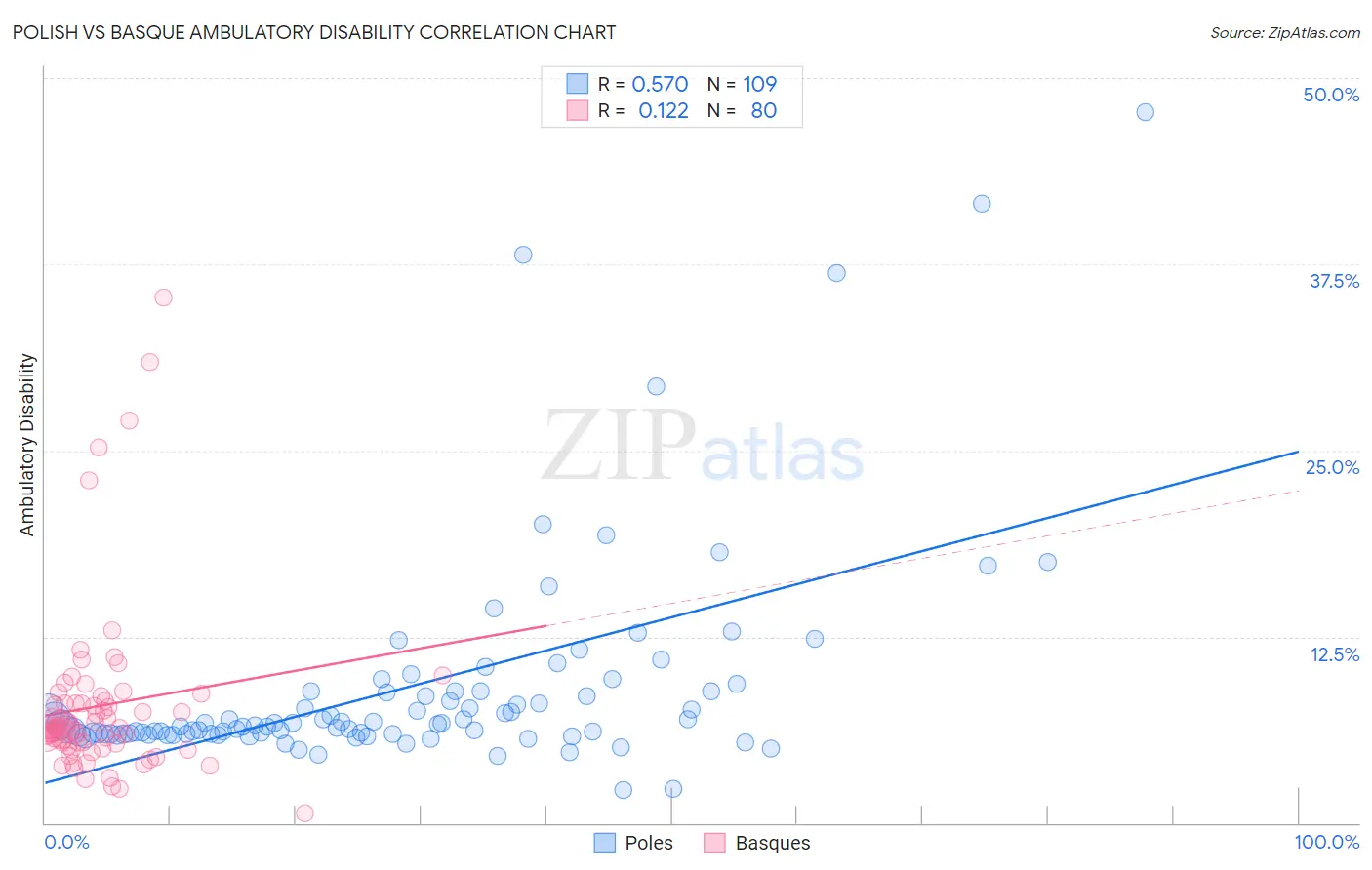 Polish vs Basque Ambulatory Disability