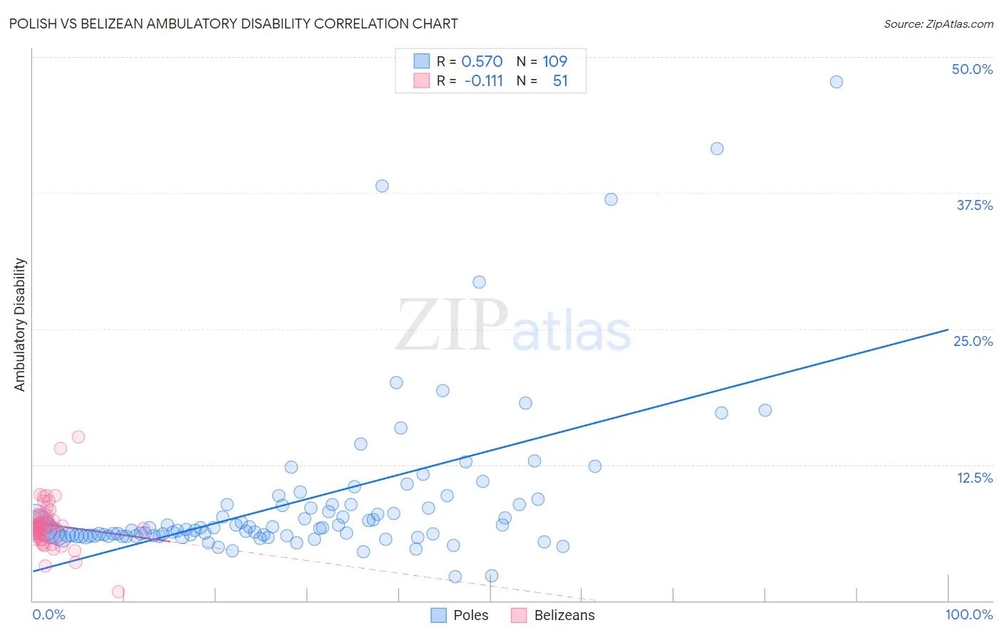 Polish vs Belizean Ambulatory Disability