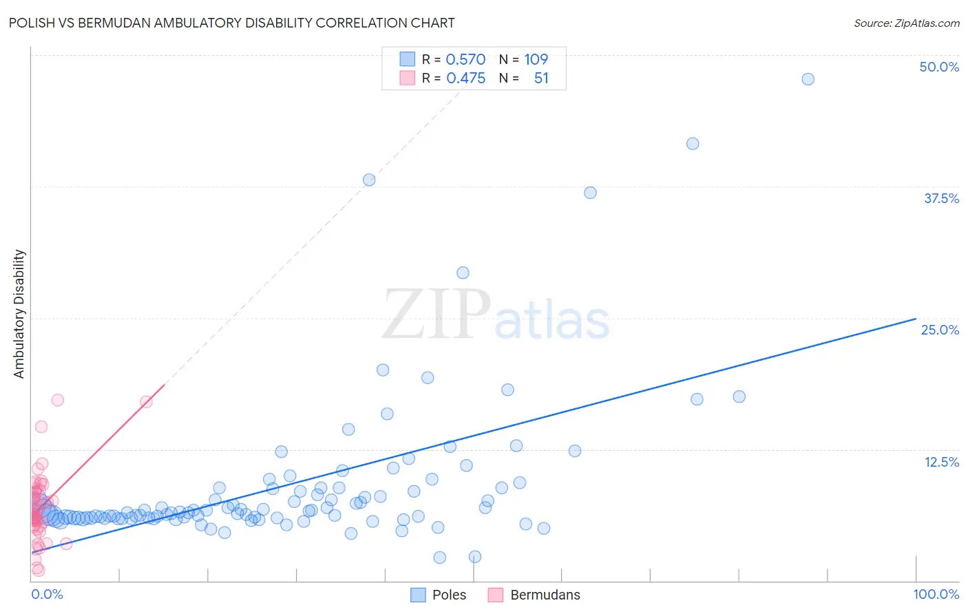 Polish vs Bermudan Ambulatory Disability