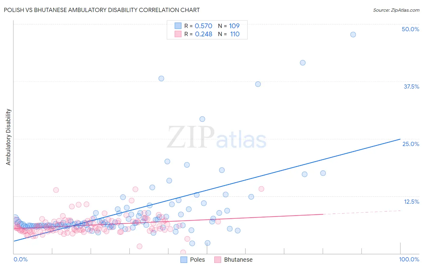 Polish vs Bhutanese Ambulatory Disability